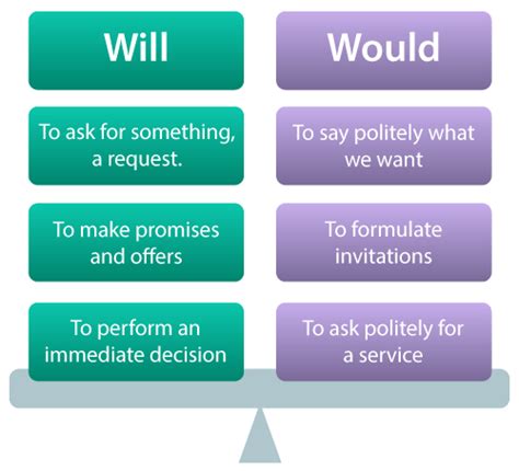Understanding Would vs Will (Differences, Examples, .